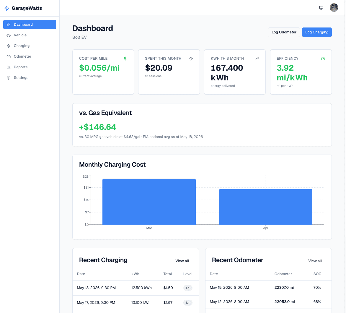 GarageWatts dashboard showing $0.031/mile cost per mile